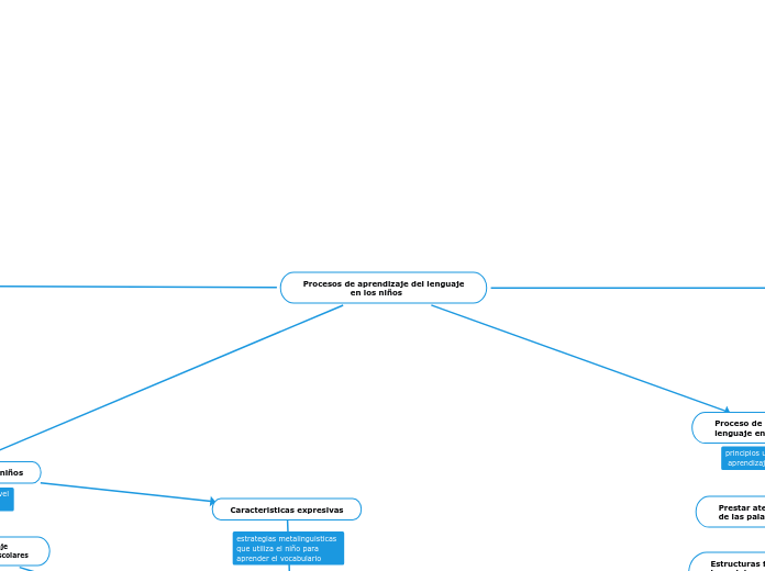 Procesos de aprendizaje del lenguaje
                  en los niños