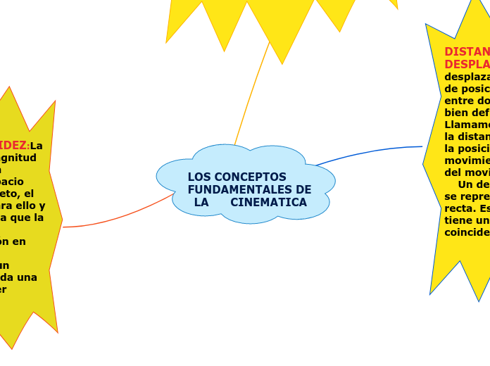LOS CONCEPTOS ...- Mind Map