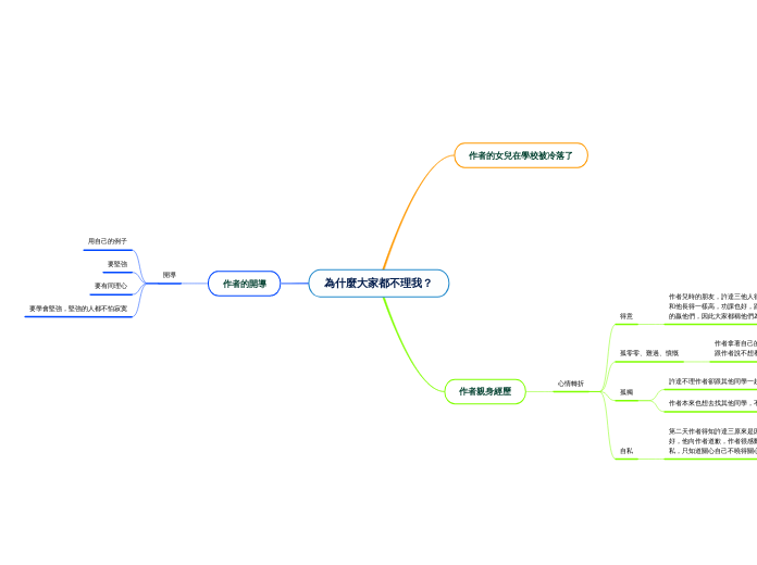 為什麼大家都不理我？ - 思維導圖