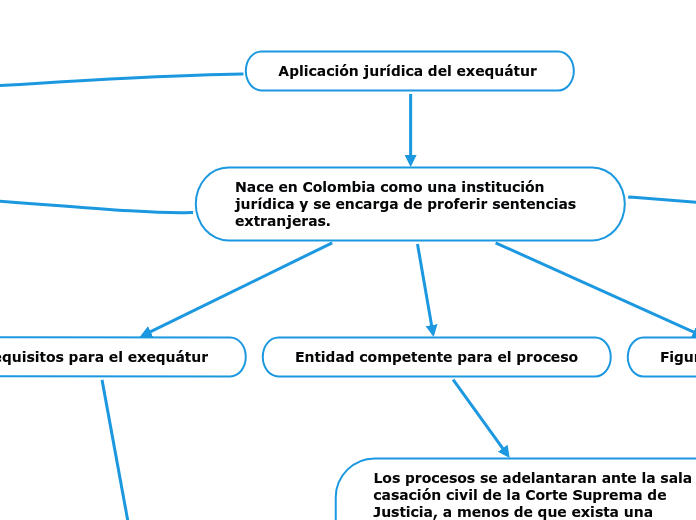 Aplicación jurídica del exequátur  - Mapa Mental