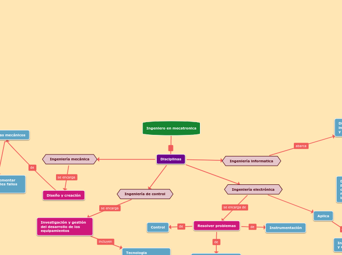 Ingeniero en mecatronica - Mapa Mental