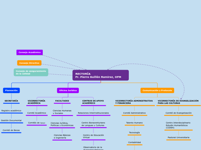 RECTORÍA                               ...- Mapa Mental