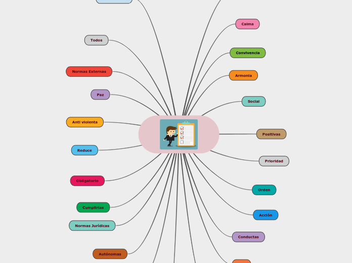 Normas - Mind Map