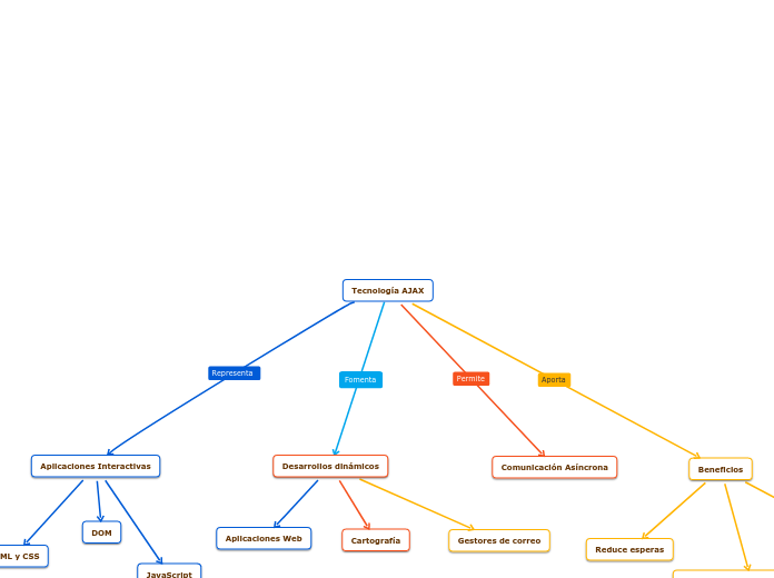 Tecnología AJAX - Mapa Mental