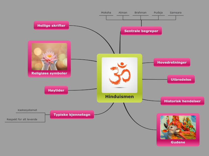 Hinduismen - Mindmap