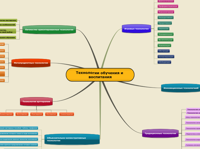 Технологии обучения и воспитания - Мыслительная карта