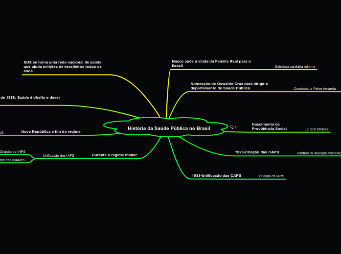 História da Saúde Pública no Brasil História da Saúde Pública no Brasil