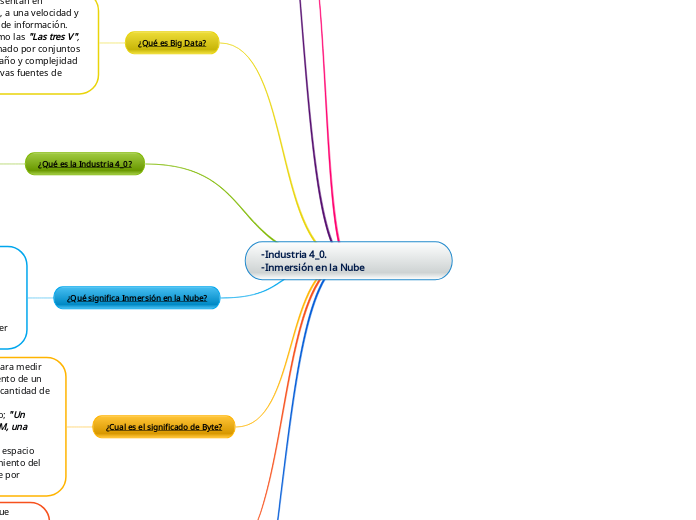 -Industria 4_0.                                                             -Inmersión en la Nube