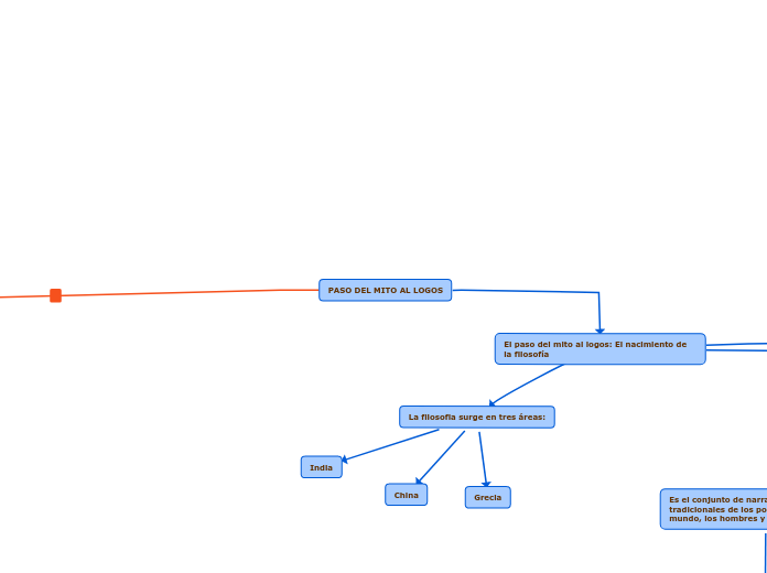 PASO DEL MITO AL LOGOS - Mapa Mental
