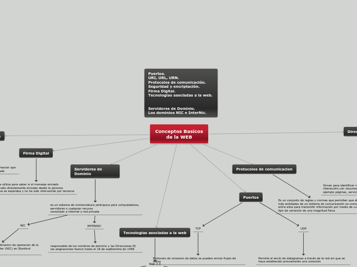 Conceptos Basicos
       de la WEB - Mapa Mental