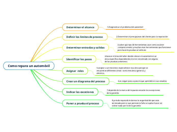 Como repara un automóvil