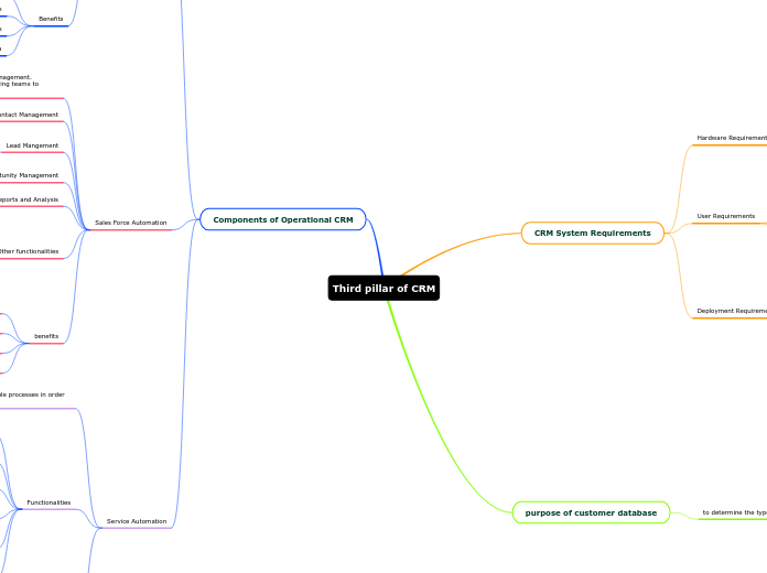 Third pillar of CRM - Mind Map