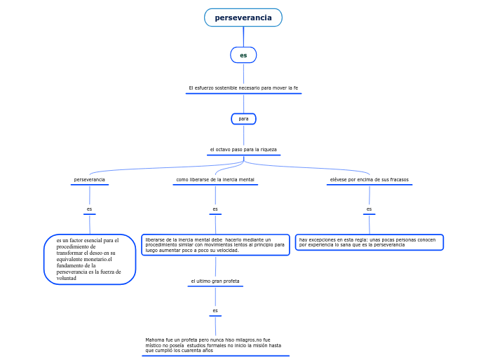 perseverancia - Mapa Mental