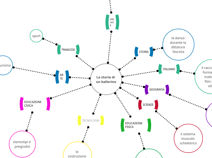 La storia di un ballerino - Mappa Mentale