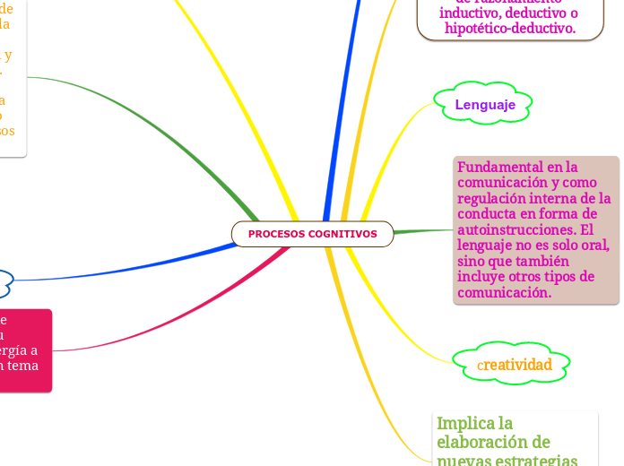 PROCESOS COGNITIVOS - Mind Map