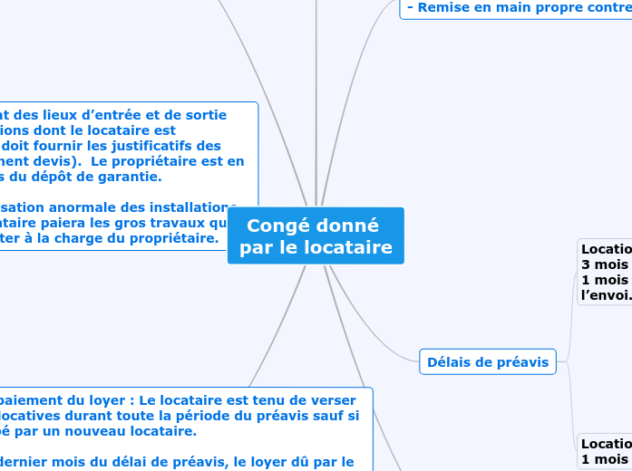 Congé donné par le locataire - Carte Mentale