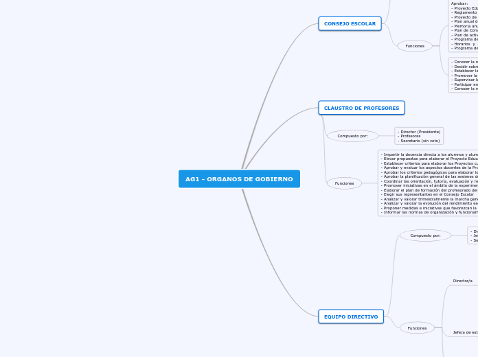 AG1 - ORGANOS DE GOBIERNO - Mapa Mental