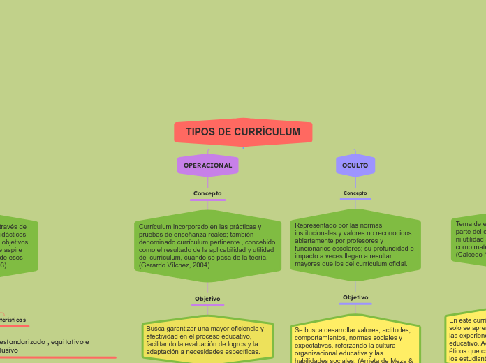 Tipos de currículo