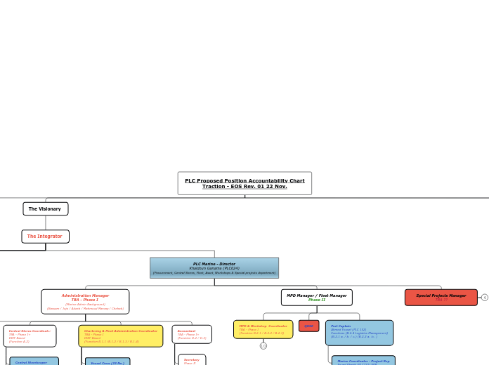 PLC Proposed Position Accountability Chart...- Mind Map