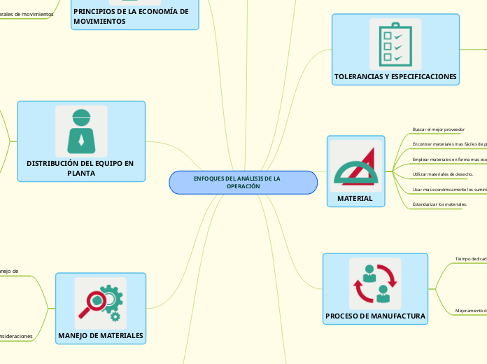 ENFOQUES DEL ANÁLISIS DE LA         OPE...- Mapa Mental