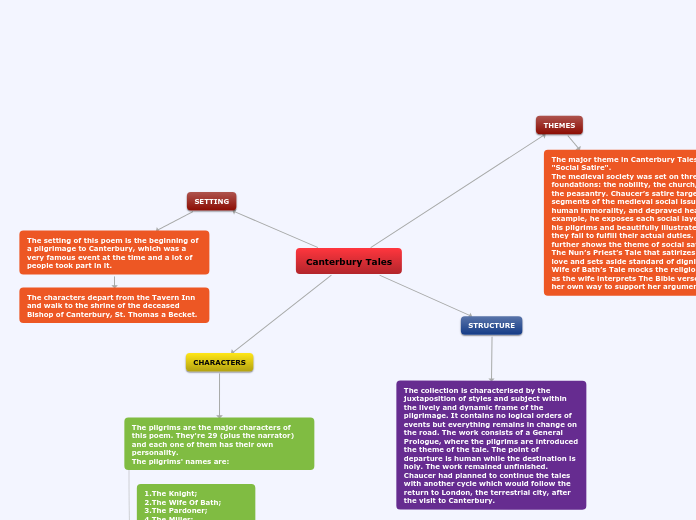 Canterbury Tales - Mind Map