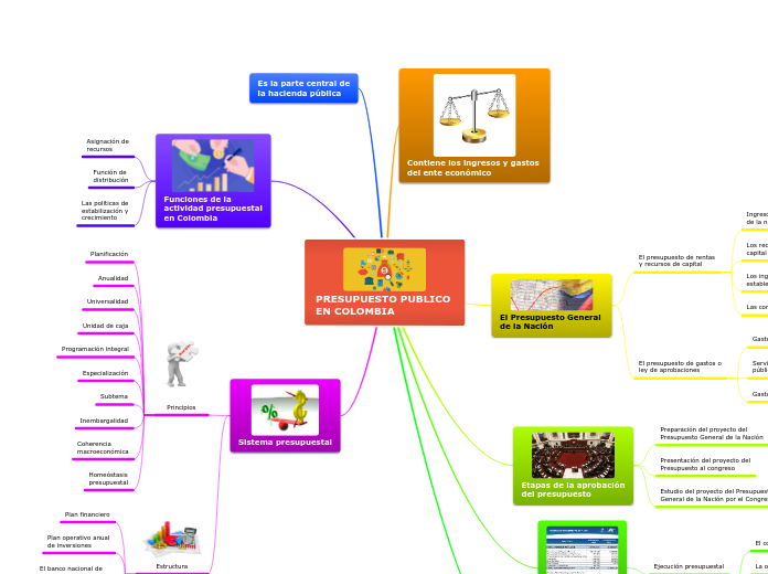 sistema presupuestal en Colombia