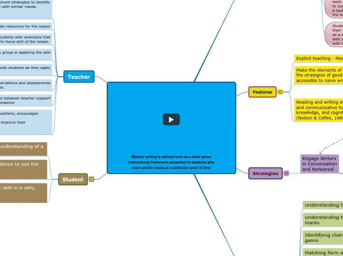 Guided writing is defined here as a small-group instructional framework presented to students who share similar needs at a particular point in time Guided writing is defined here as a small-group instructional framework presented to students who share similar needs at a particular point in time