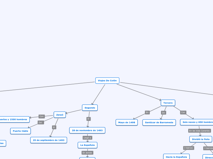 Viajes De Colón - Mapa Mental