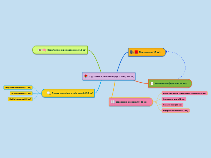 Підготовка до семінару( 1 год, 5...- Мыслительная карта