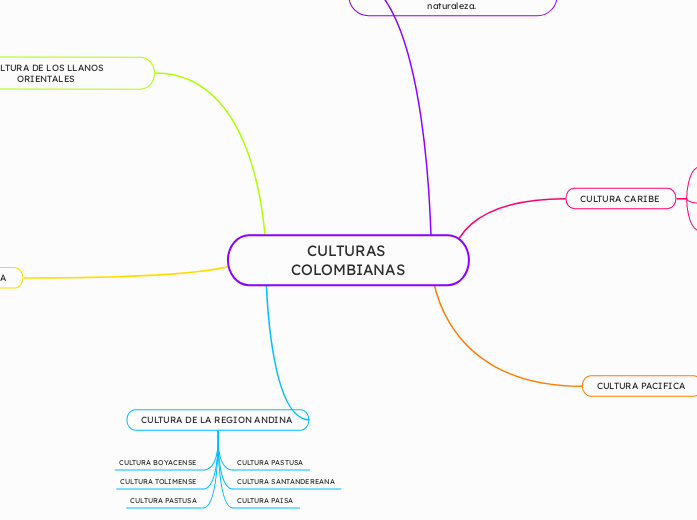 CULTURAS COLOMBIANAS - Mapa Mental