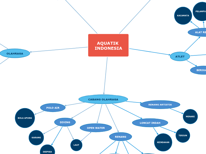 AQUATIK INDONESIA - Mind Map