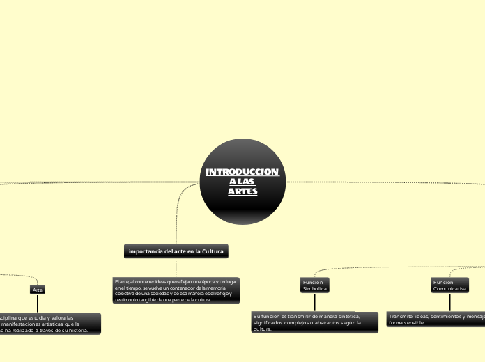 Introduccion A Las Artes Mind Map