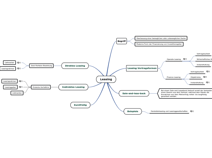 Leasing - Mindmap