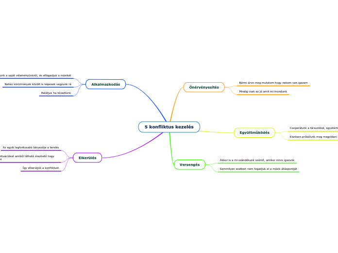 5 konfliktus kezelés