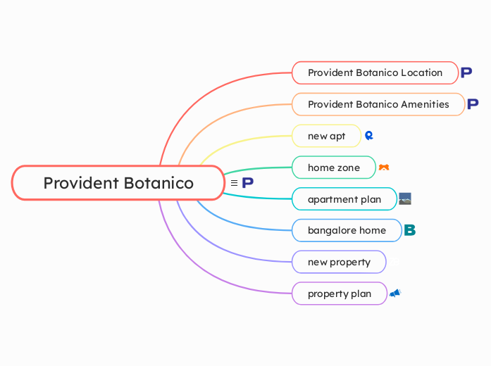 Provident Botanico - Mind Map