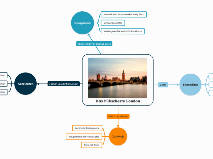 Das hübscheste London - Mindmap