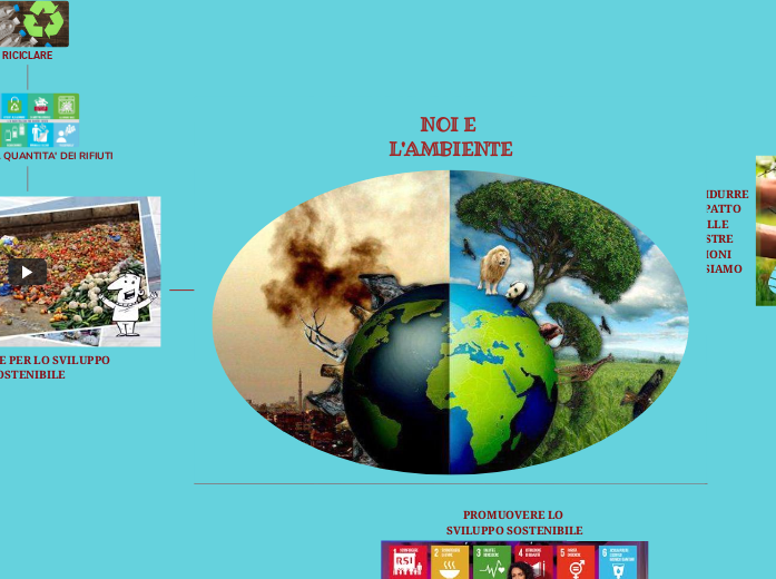 NOI E L'AMBIENTE - Mappa Mentale