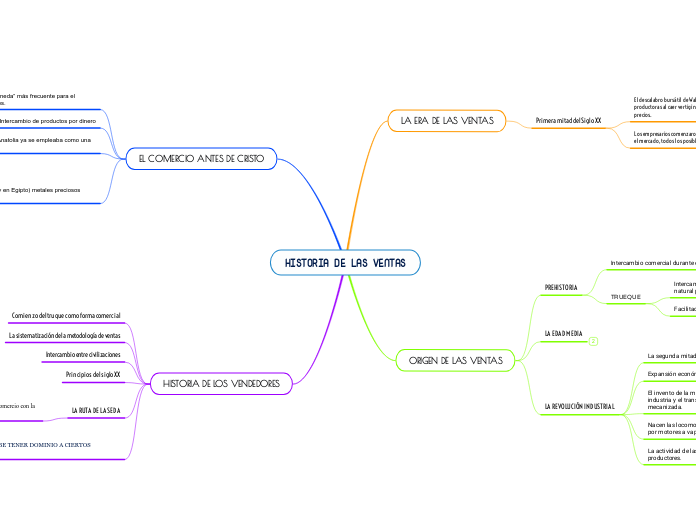 HISTORIA DE LAS VENTAS