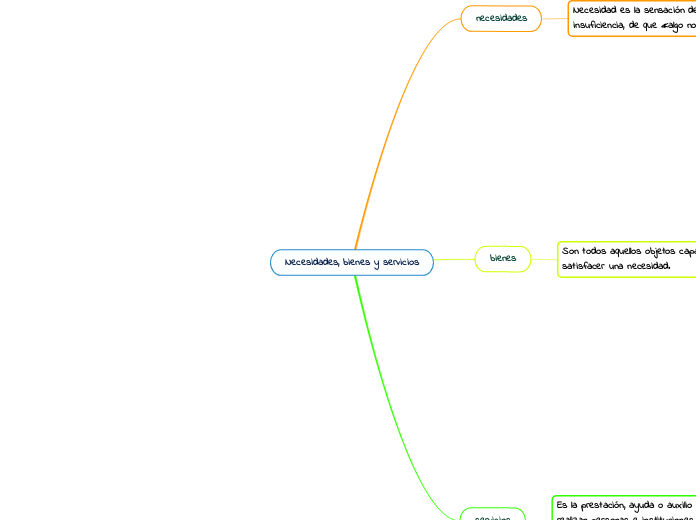 Necesidades, bienes y servicios - Mapa Mental