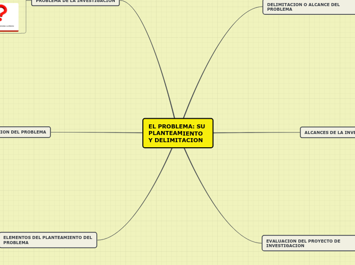 EL PROBLEMA: SU PLANTEAMIENTO Y DELIMIT...- Mapa Mental