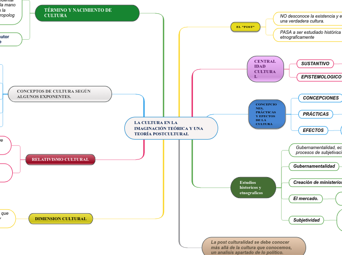 LA CULTURA EN LA IMAGINACIÓN TEÓRICA Y UNA TEORÍA POSTCULTURAL