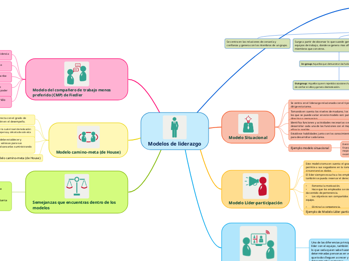 Modelos de liderazgo - Mind Map