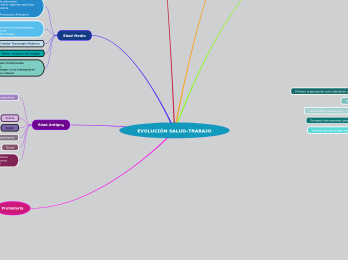 EVOLUCIÓN SALUD-TRABAJO - Mapa Mental