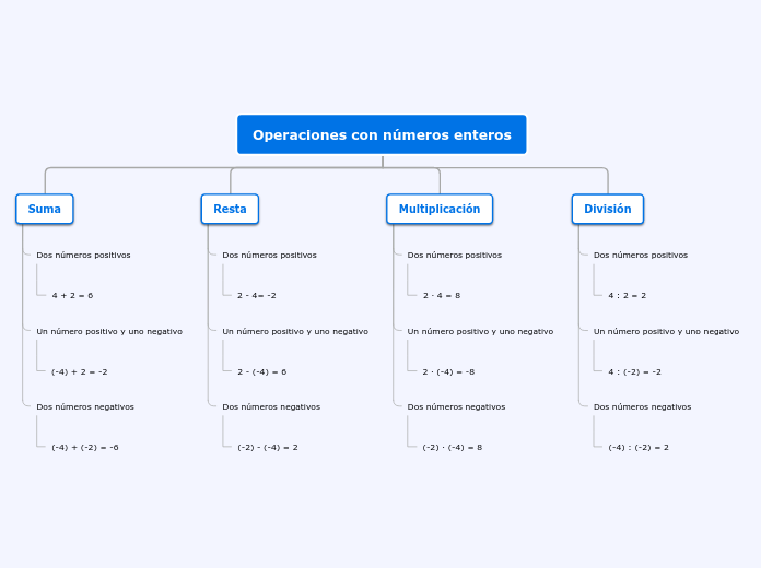 Operaciones con números enteros - Mapa Mental