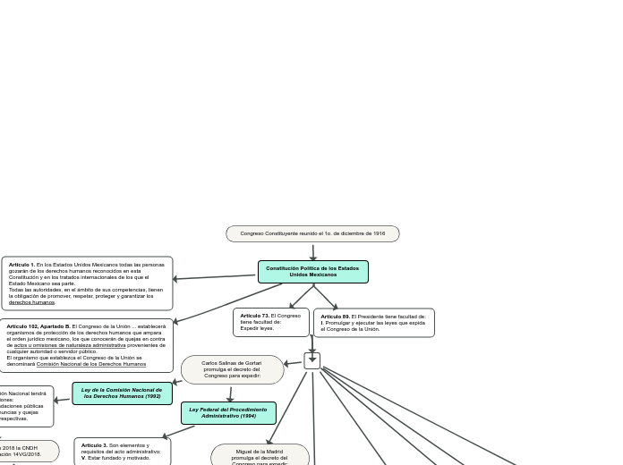 Congreso Constituyente reunido el 1o. d...- Mapa Mental