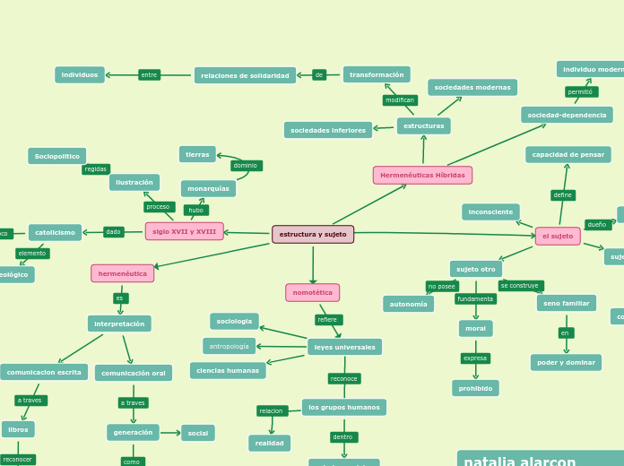 estructura y sujeto - Mapa Mental