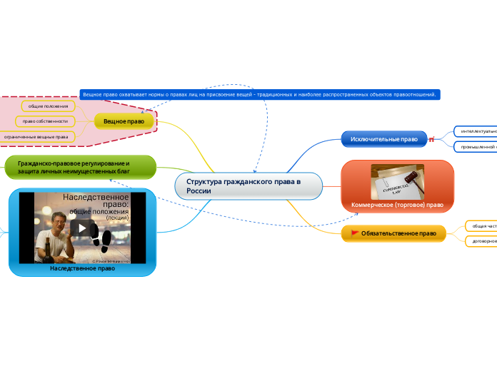Структура гражданского права в России