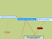 El Contrato de Arrendamiento - Mapa Mental