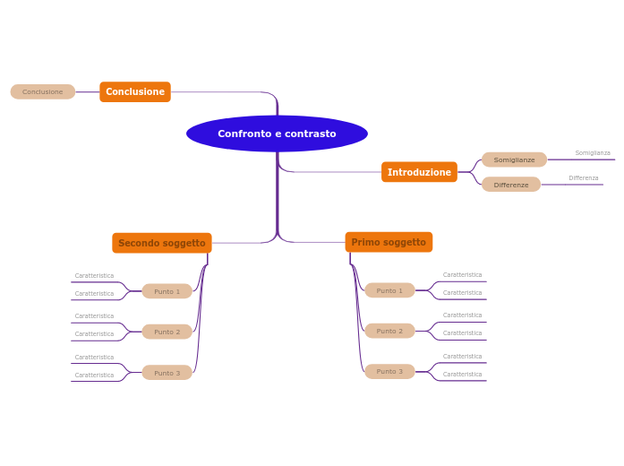 Confronto e contrasto - Mappa Mentale