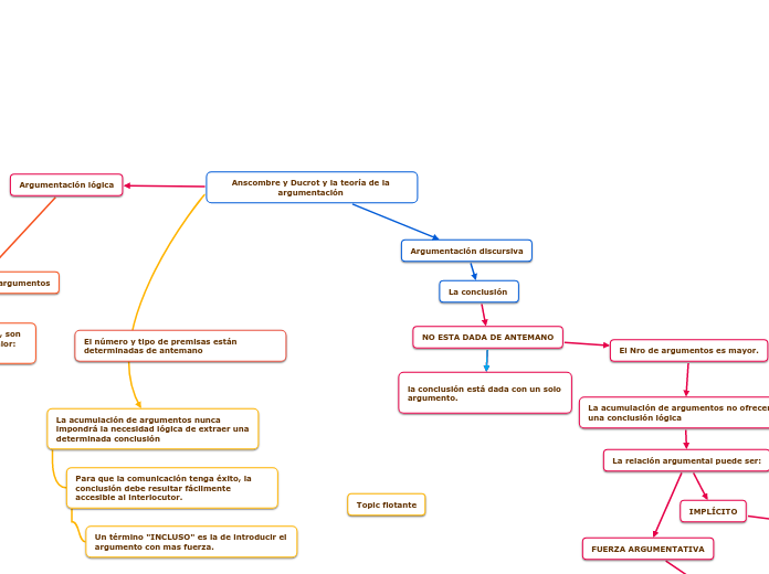 Anscombre y Ducrot y la teoría de la ar...- Mapa Mental